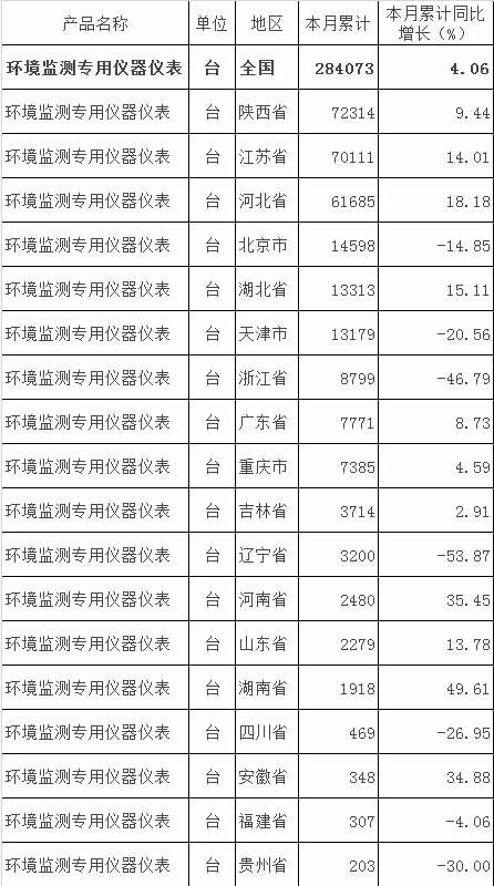 2015年1 7月中国环境监测专用仪器仪表产量情况