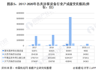 2020年中国环保设备行业发展现状与趋势分析 设备产量稳步增长但技术创新能力亟待提高